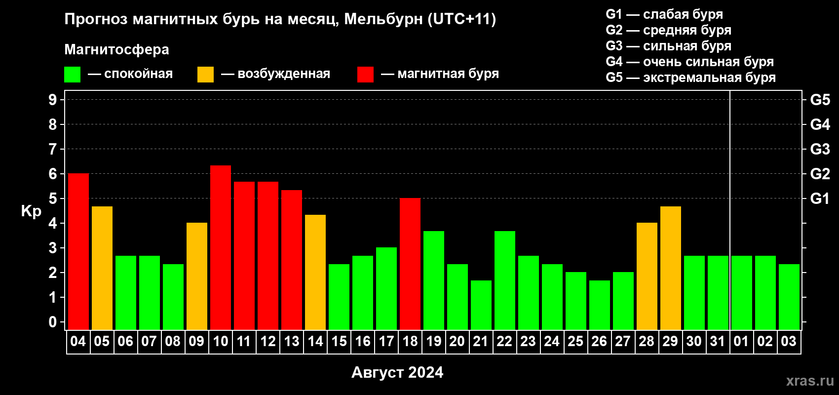 Прогноз максимального суточного геомагнитного индекса Kp на <b>1 месяц</b> (31 день) <b>с 04 августа по 03 сентября 2024 г</b>