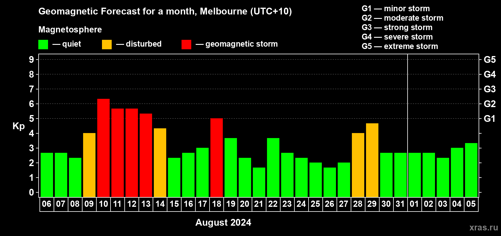 Forecast of the daily maximal value of geomagnetic index Kp for <b>1 month</b> (31 days) <b>from Aug 06, 2024 to Sep 05, 2024</b>