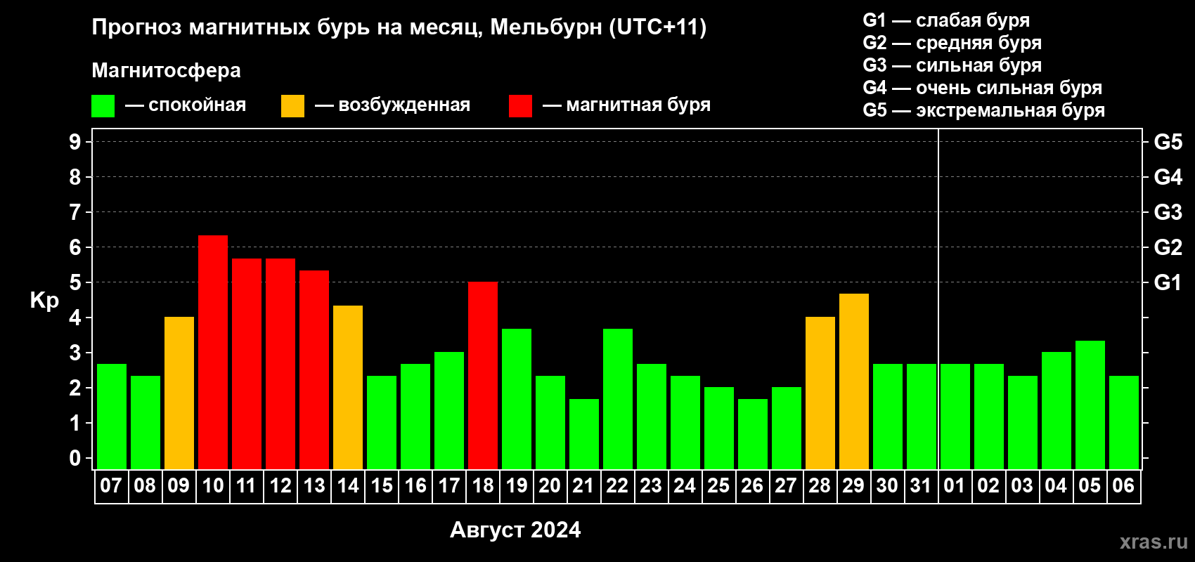 Прогноз максимального суточного геомагнитного индекса Kp на <b>1 месяц</b> (31 день) <b>с 07 августа по 06 сентября 2024 г</b>