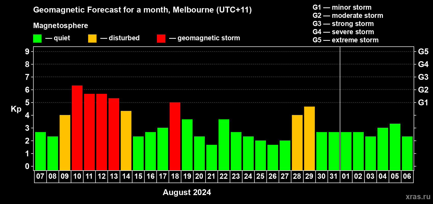 Forecast of the daily maximal value of geomagnetic index Kp for <b>1 month</b> (31 days) <b>from Aug 07, 2024 to Sep 06, 2024</b>