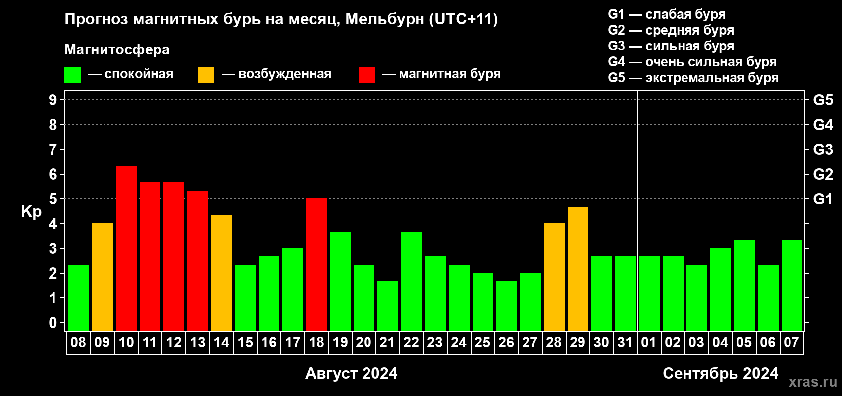 Прогноз максимального суточного геомагнитного индекса Kp на <b>1 месяц</b> (31 день) <b>с 08 августа по 07 сентября 2024 г</b>