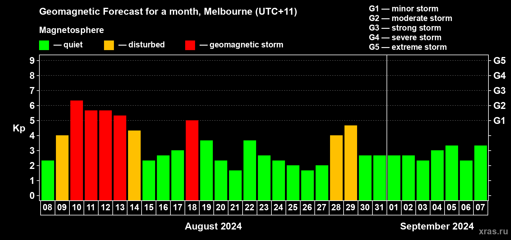 Forecast of the daily maximal value of geomagnetic index Kp for <b>1 month</b> (31 days) <b>from Aug 08, 2024 to Sep 07, 2024</b>