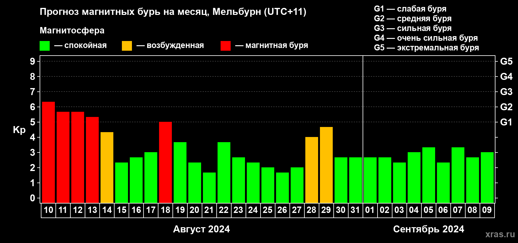 Прогноз максимального суточного геомагнитного индекса Kp на <b>1 месяц</b> (31 день) <b>с 10 августа по 09 сентября 2024 г</b>