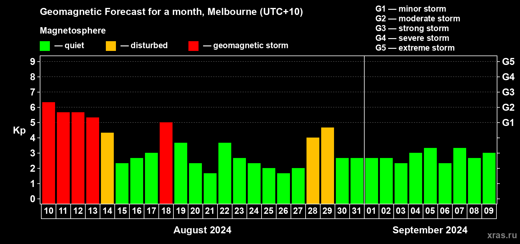 Forecast of the daily maximal value of geomagnetic index Kp for <b>1 month</b> (31 days) <b>from Aug 10, 2024 to Sep 09, 2024</b>