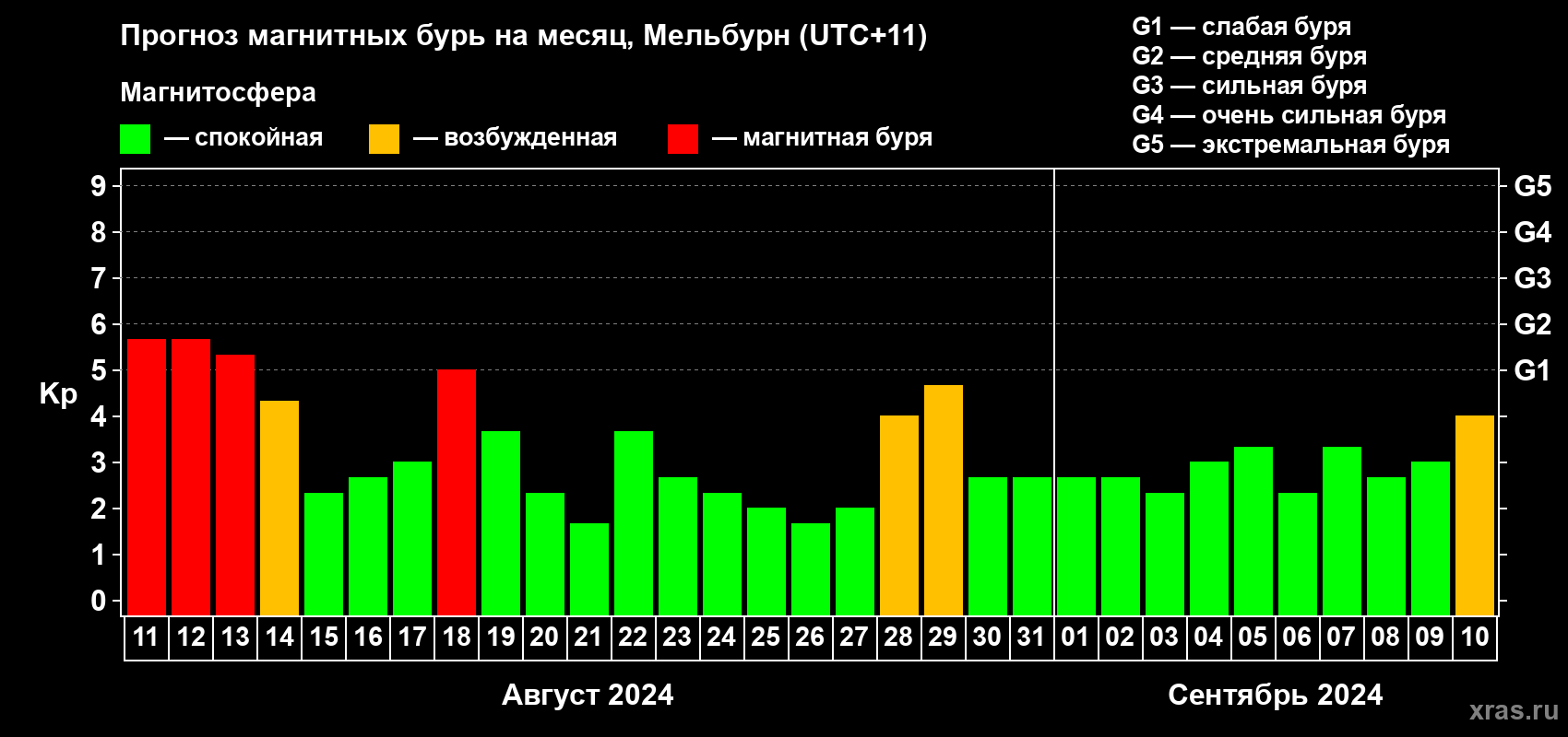 Прогноз максимального суточного геомагнитного индекса Kp на <b>1 месяц</b> (31 день) <b>с 11 августа по 10 сентября 2024 г</b>