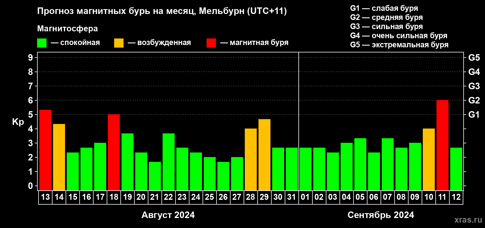 Прогноз максимального суточного геомагнитного индекса Kp на <b>1 месяц</b> (31 день) <b>с 13 августа по 12 сентября 2024 г</b>
