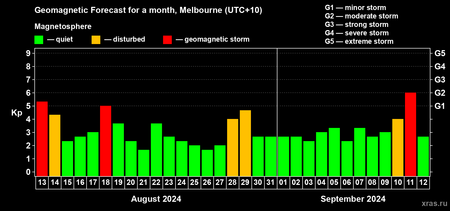 Forecast of the daily maximal value of geomagnetic index Kp for <b>1 month</b> (31 days) <b>from Aug 13, 2024 to Sep 12, 2024</b>