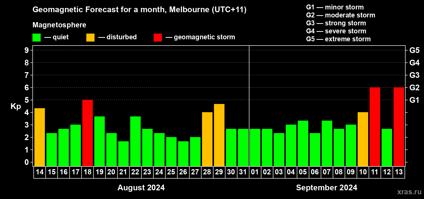 Forecast of the daily maximal value of geomagnetic index Kp for <b>1 month</b> (31 days) <b>from Aug 14, 2024 to Sep 13, 2024</b>