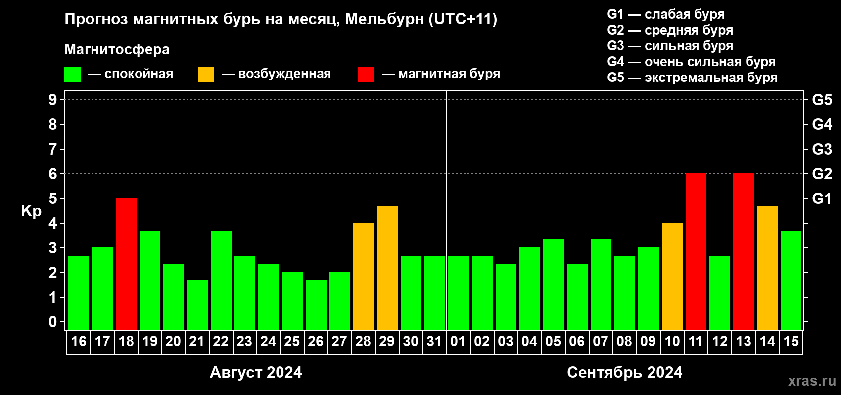 Прогноз максимального суточного геомагнитного индекса Kp на <b>1 месяц</b> (31 день) <b>с 16 августа по 15 сентября 2024 г</b>
