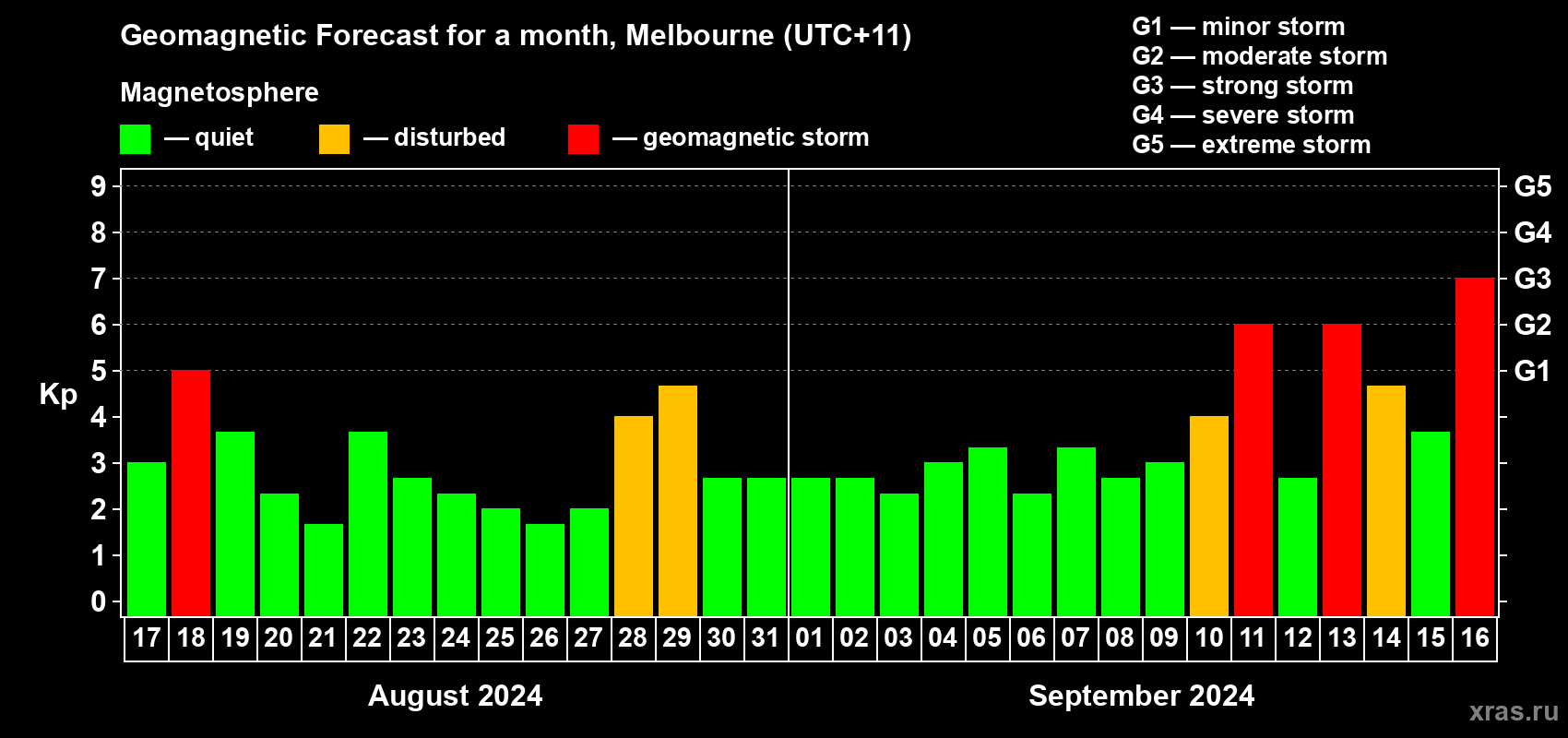 Forecast of the daily maximal value of geomagnetic index Kp for <b>1 month</b> (31 days) <b>from Aug 17, 2024 to Sep 16, 2024</b>