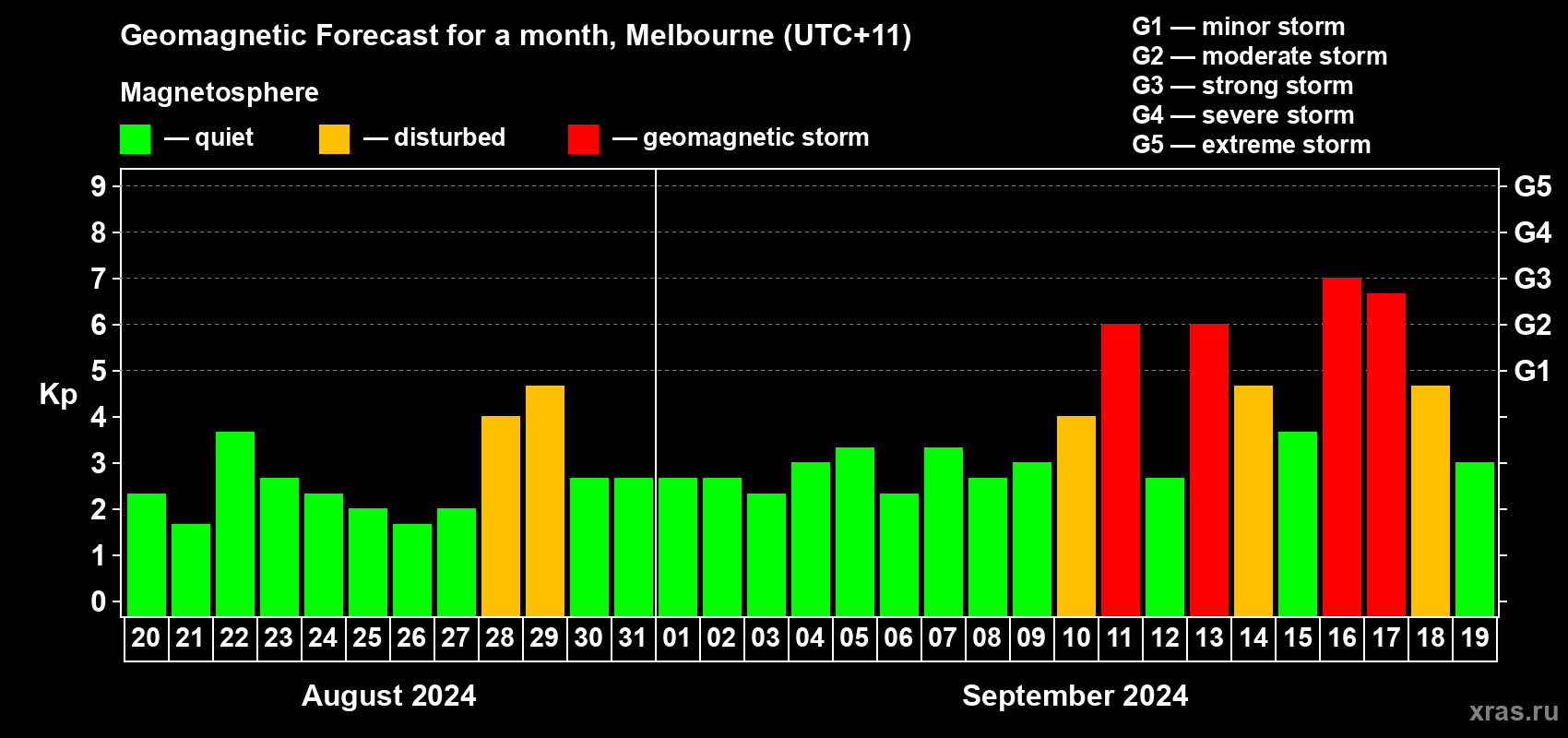 Forecast of the daily maximal value of geomagnetic index Kp for <b>1 month</b> (31 days) <b>from Aug 20, 2024 to Sep 19, 2024</b>
