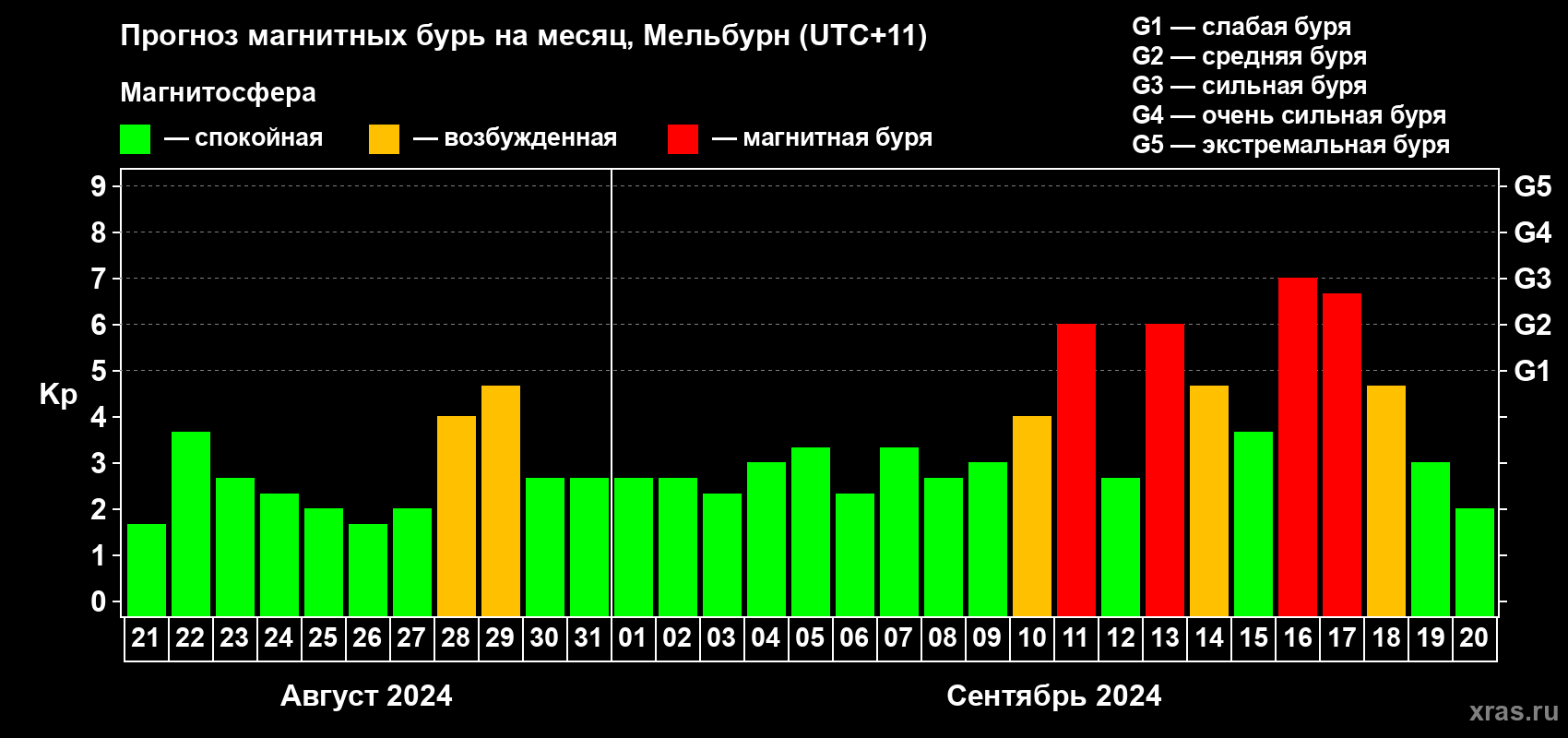 Прогноз максимального суточного геомагнитного индекса Kp на <b>1 месяц</b> (31 день) <b>с 21 августа по 20 сентября 2024 г</b>