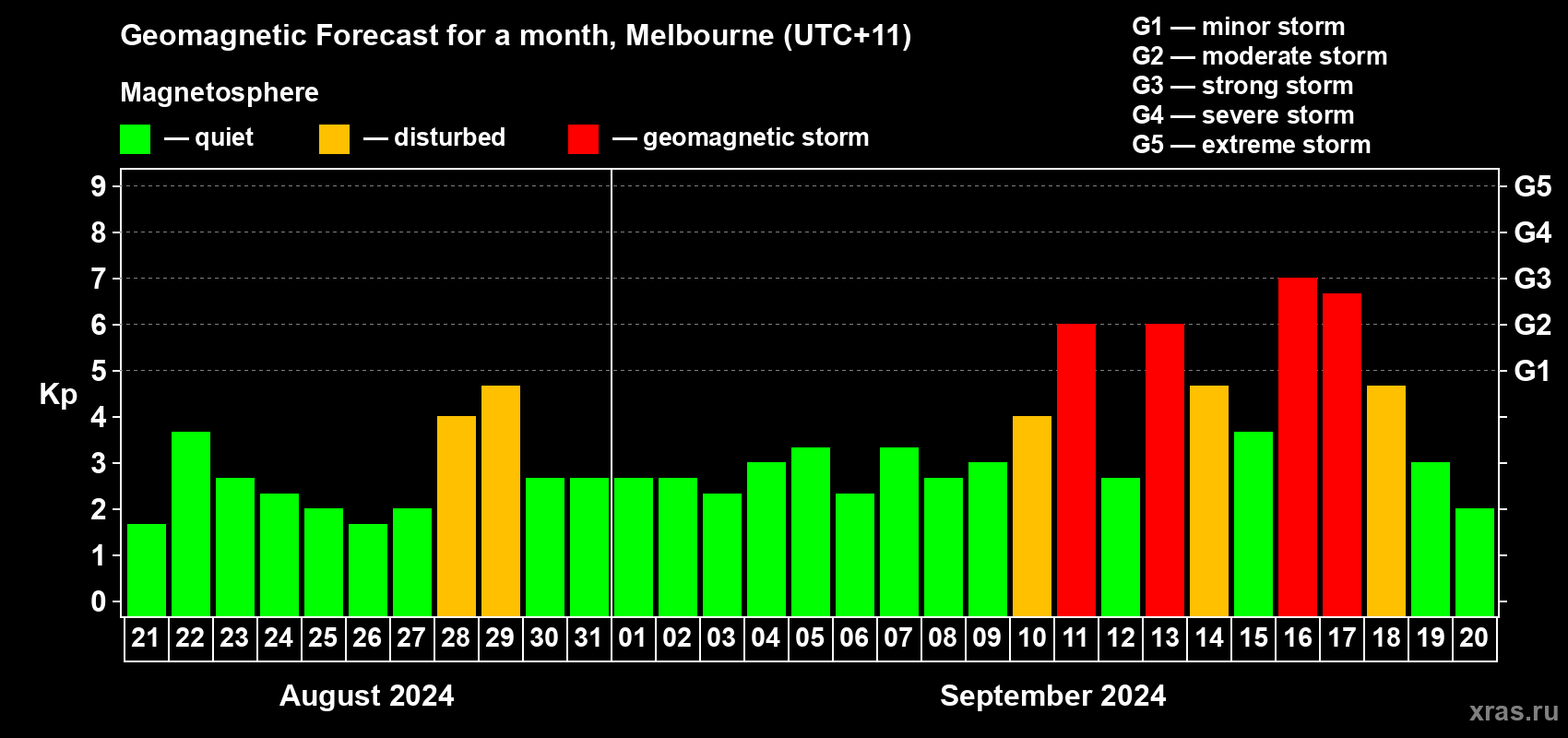 Forecast of the daily maximal value of geomagnetic index Kp for <b>1 month</b> (31 days) <b>from Aug 21, 2024 to Sep 20, 2024</b>