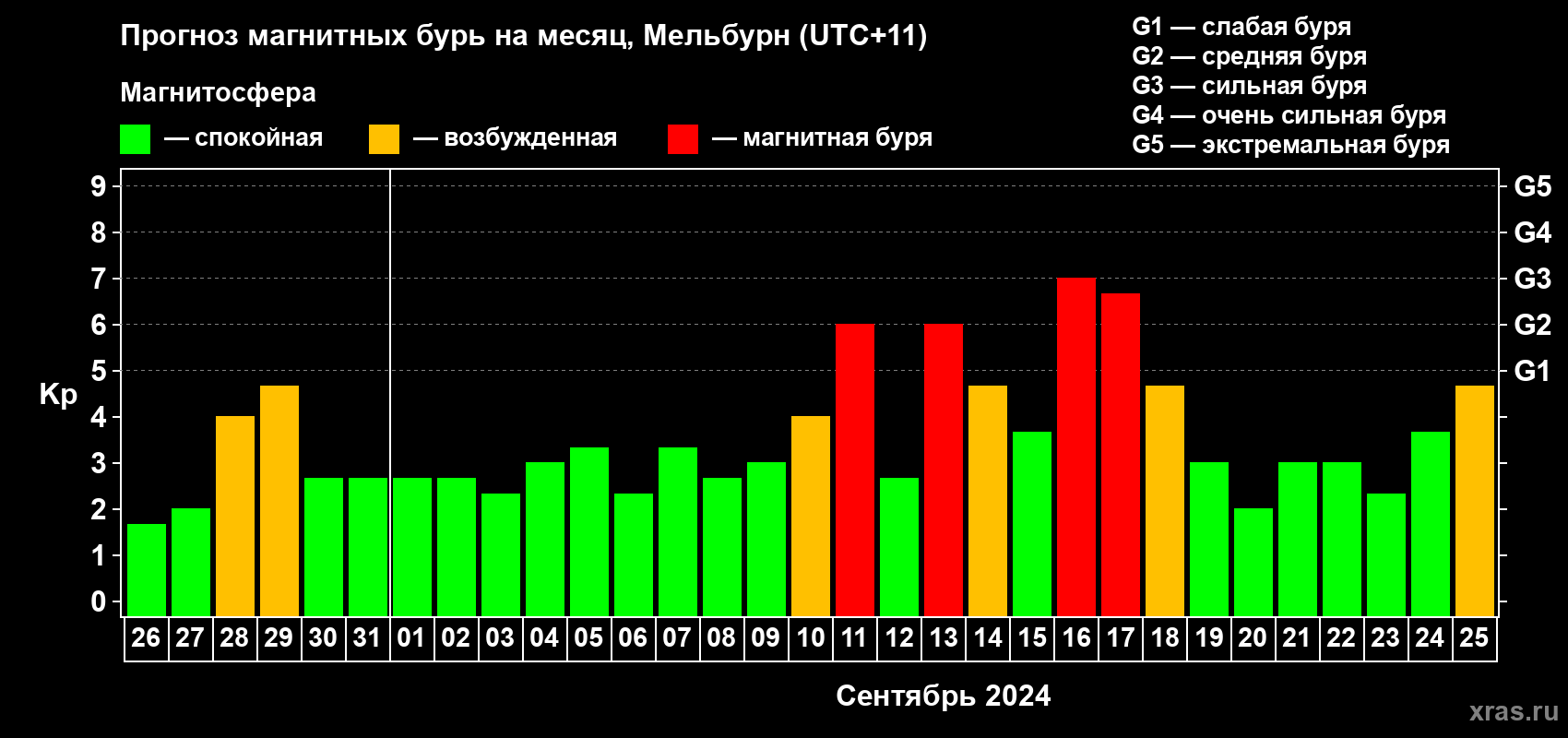 Прогноз максимального суточного геомагнитного индекса Kp на <b>1 месяц</b> (31 день) <b>с 26 августа по 25 сентября 2024 г</b>