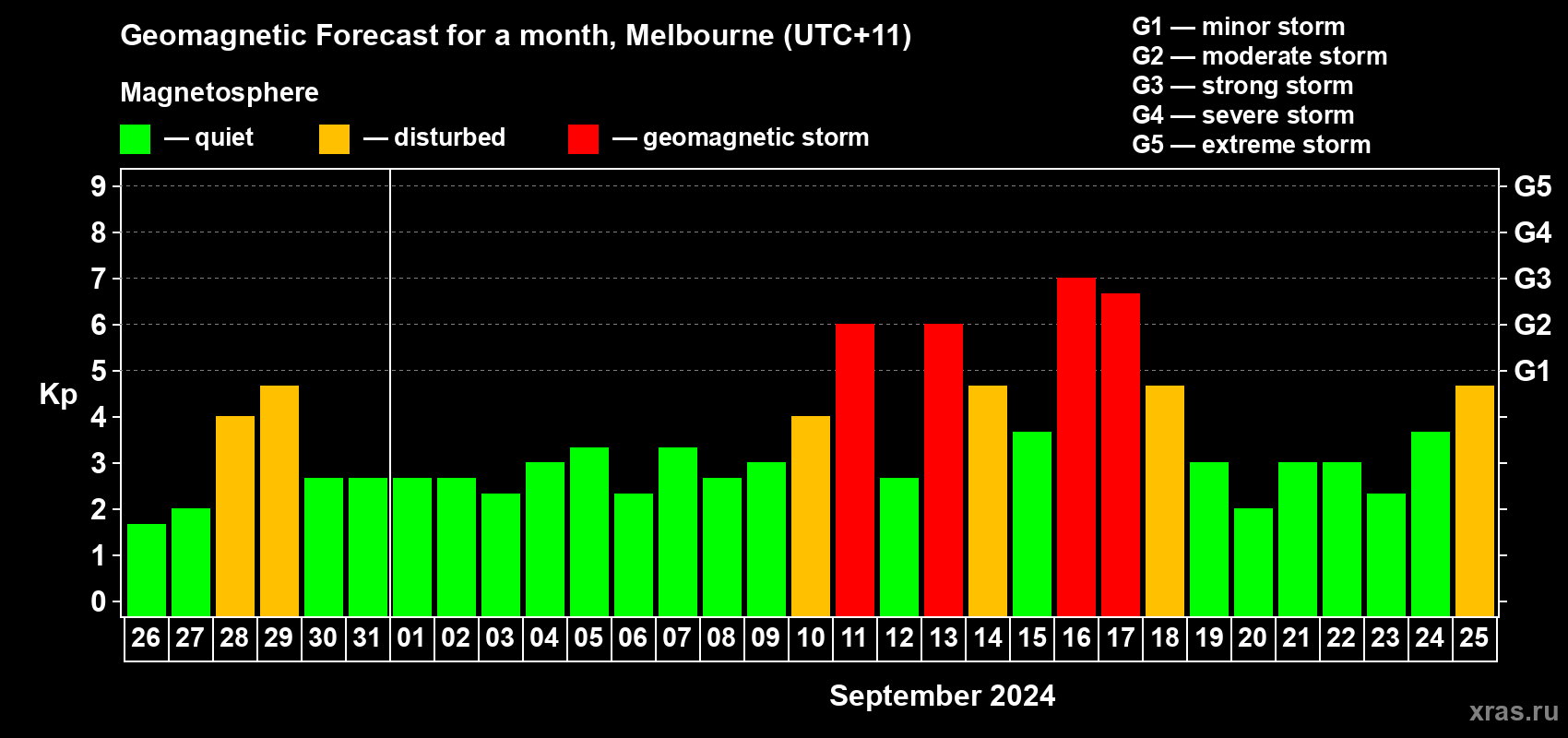 Forecast of the daily maximal value of geomagnetic index Kp for <b>1 month</b> (31 days) <b>from Aug 26, 2024 to Sep 25, 2024</b>