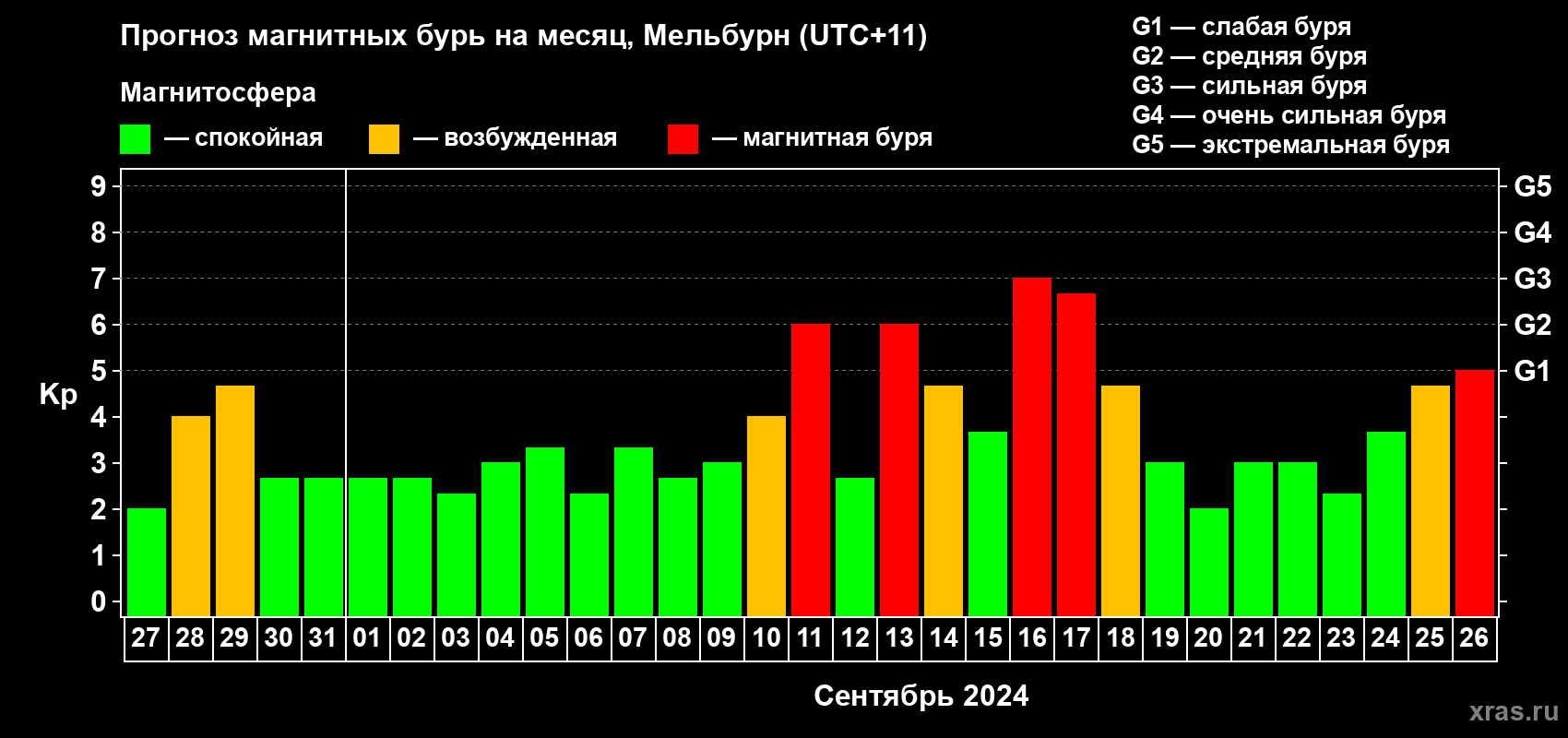 Прогноз максимального суточного геомагнитного индекса Kp на <b>1 месяц</b> (31 день) <b>с 27 августа по 26 сентября 2024 г</b>