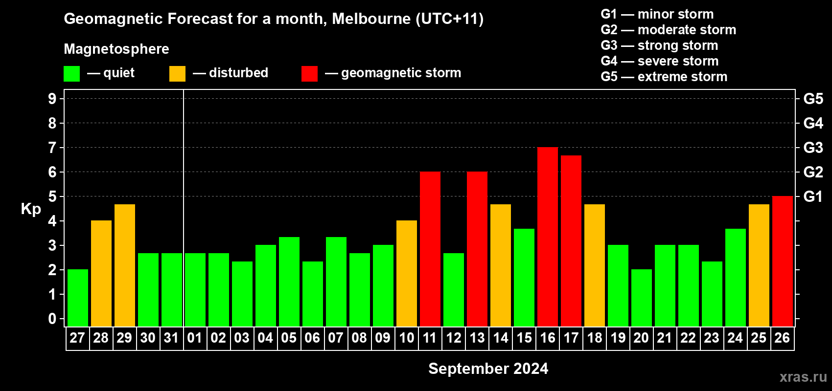 Forecast of the daily maximal value of geomagnetic index Kp for <b>1 month</b> (31 days) <b>from Aug 27, 2024 to Sep 26, 2024</b>