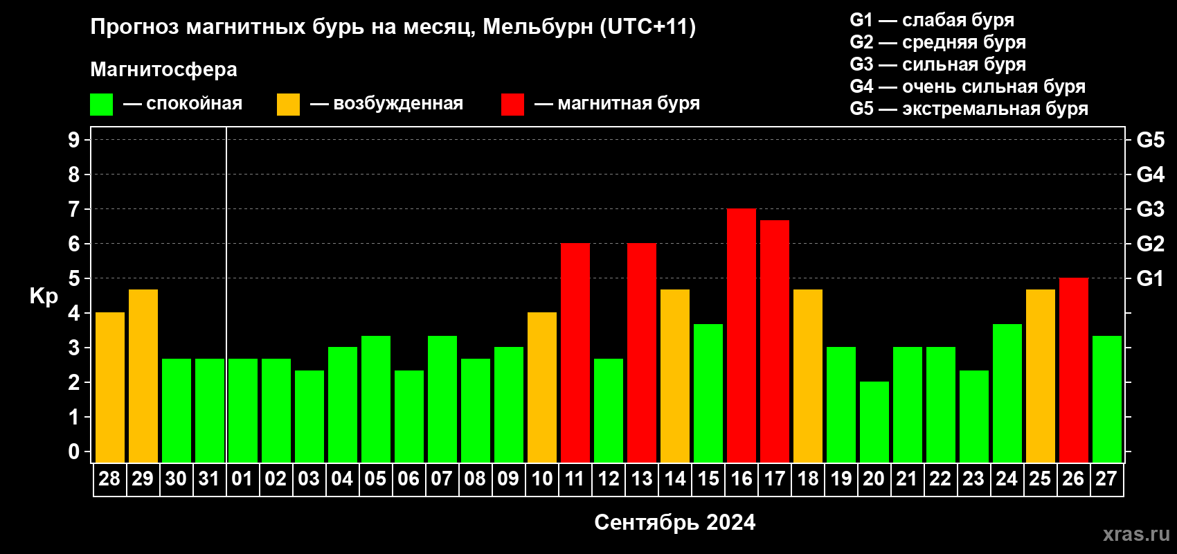 Прогноз максимального суточного геомагнитного индекса Kp на <b>1 месяц</b> (31 день) <b>с 28 августа по 27 сентября 2024 г</b>