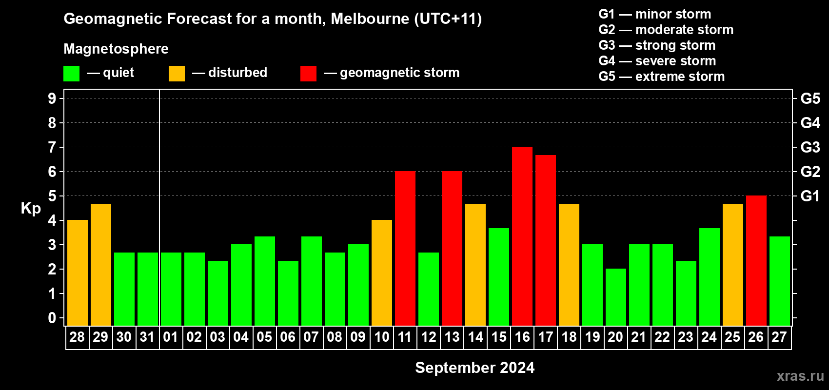Forecast of the daily maximal value of geomagnetic index Kp for <b>1 month</b> (31 days) <b>from Aug 28, 2024 to Sep 27, 2024</b>