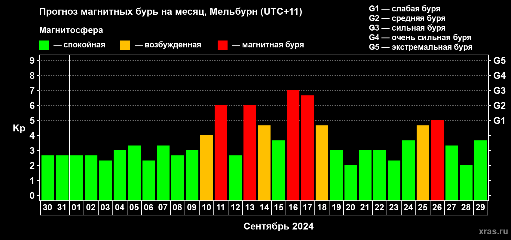 Прогноз максимального суточного геомагнитного индекса Kp на <b>1 месяц</b> (31 день) <b>с 30 августа по 29 сентября 2024 г</b>
