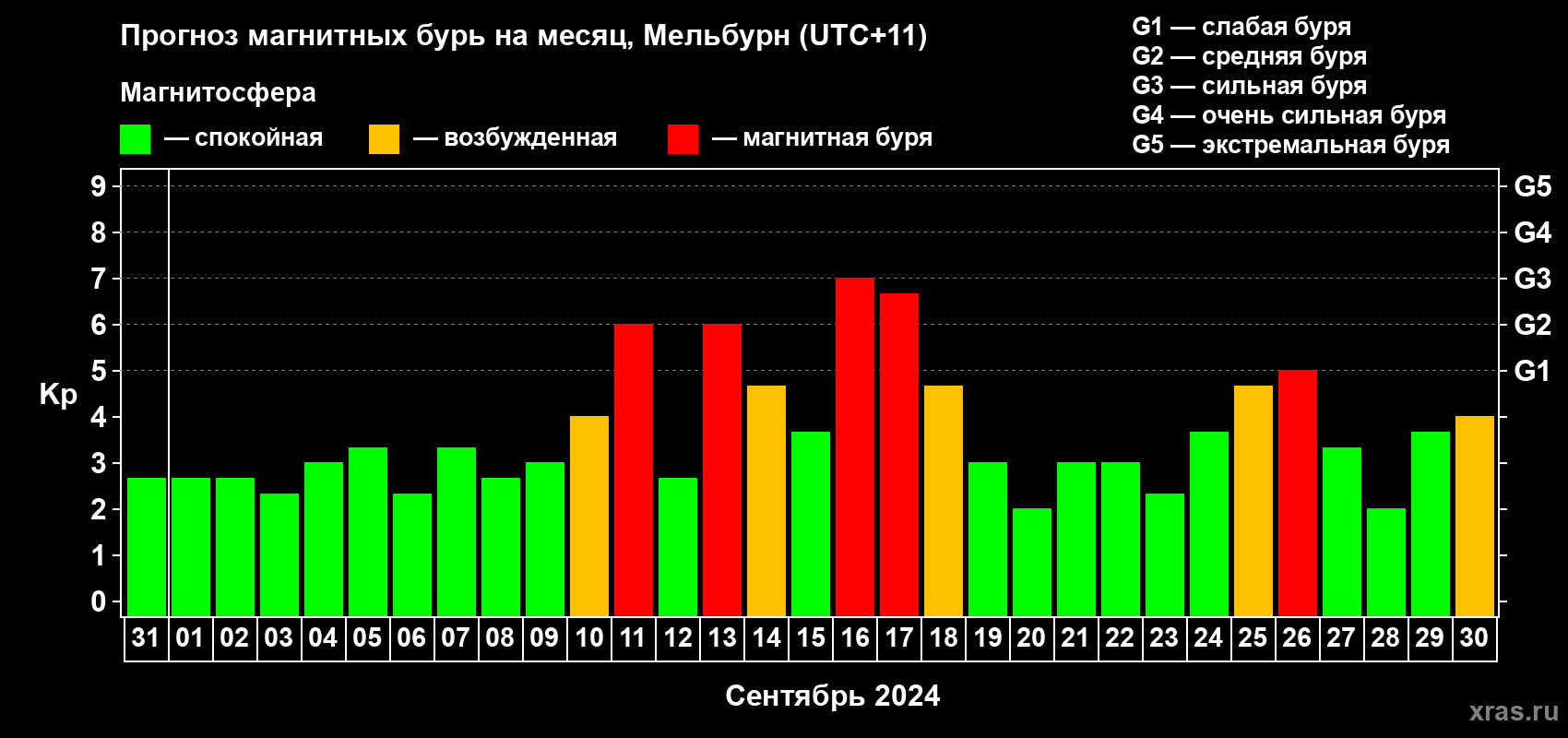 Прогноз максимального суточного геомагнитного индекса Kp на <b>1 месяц</b> (31 день) <b>с 31 августа по 30 сентября 2024 г</b>