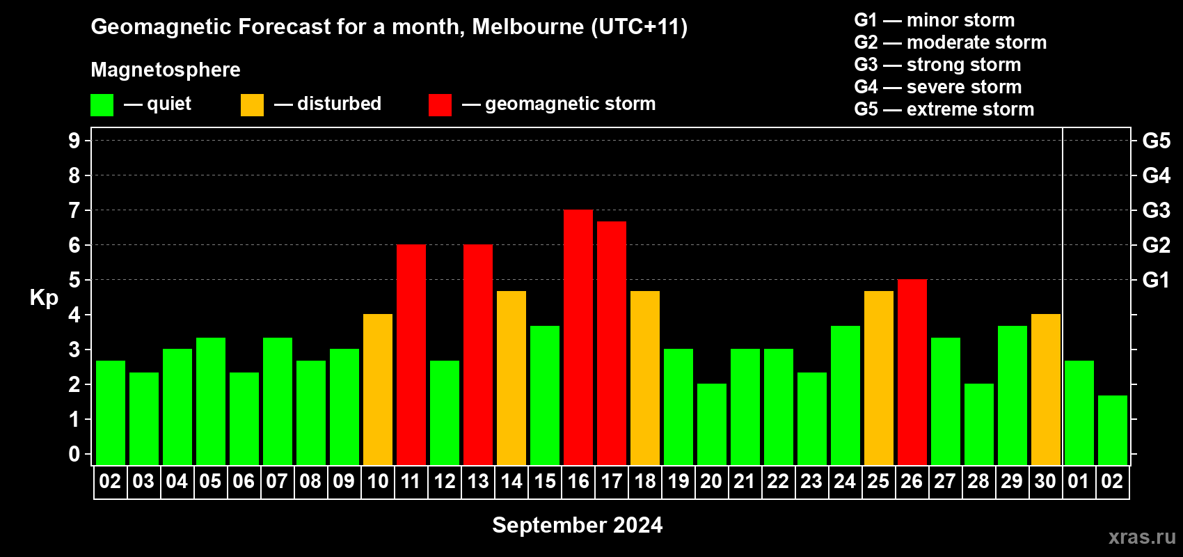 Forecast of the daily maximal value of geomagnetic index Kp for <b>1 month</b> (31 days) <b>from Sep 02, 2024 to Oct 02, 2024</b>