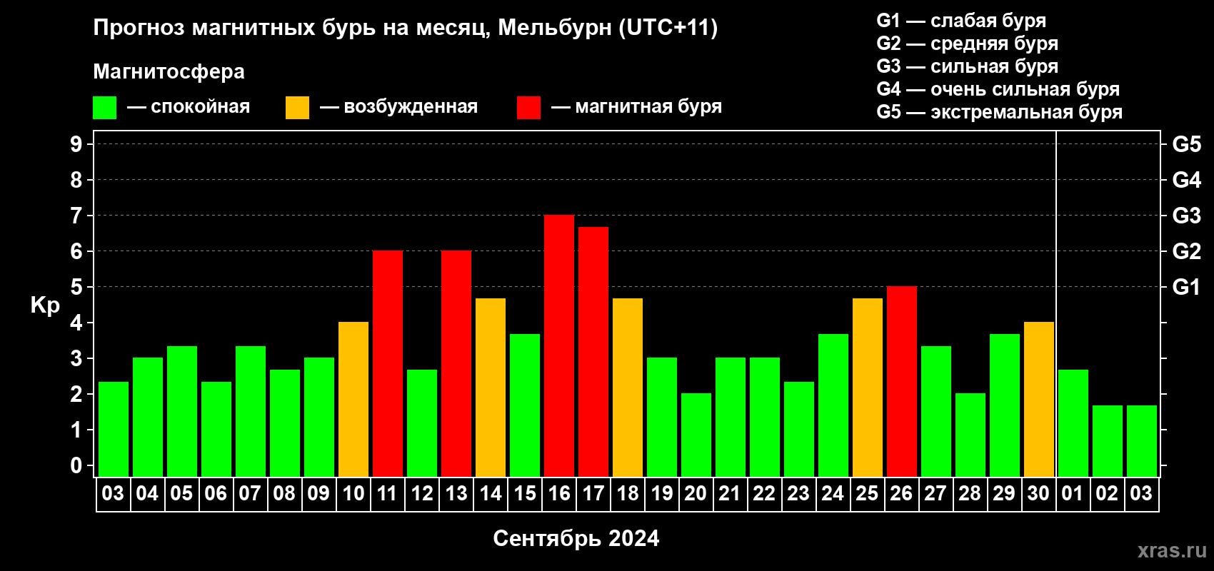 Прогноз максимального суточного геомагнитного индекса Kp на <b>1 месяц</b> (31 день) <b>с 03 сентября по 03 октября 2024 г</b>