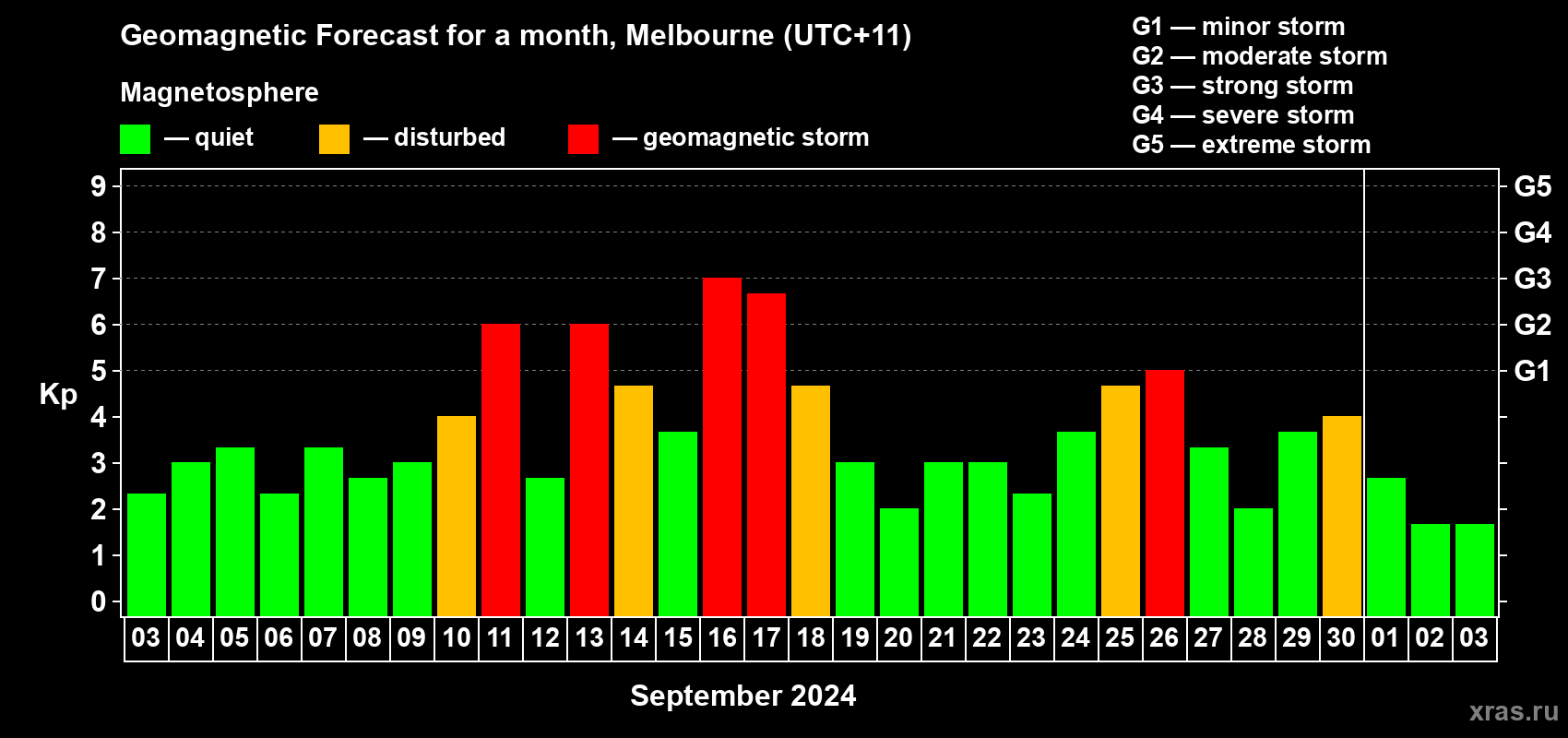 Forecast of the daily maximal value of geomagnetic index Kp for <b>1 month</b> (31 days) <b>from Sep 03, 2024 to Oct 03, 2024</b>