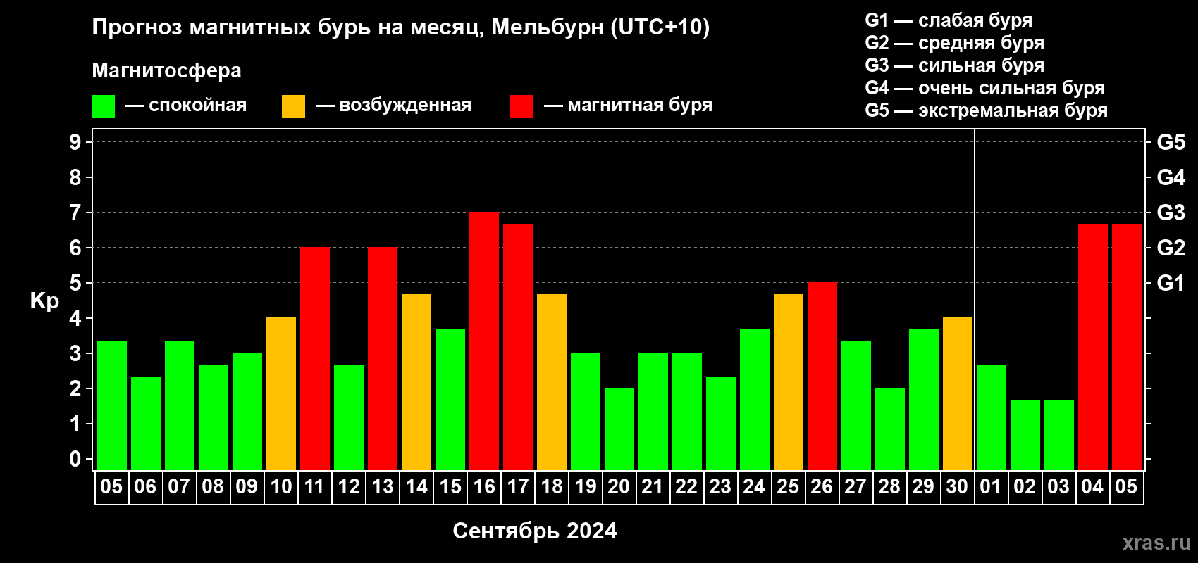 Прогноз максимального суточного геомагнитного индекса Kp на <b>1 месяц</b> (31 день) <b>с 05 сентября по 05 октября 2024 г</b>