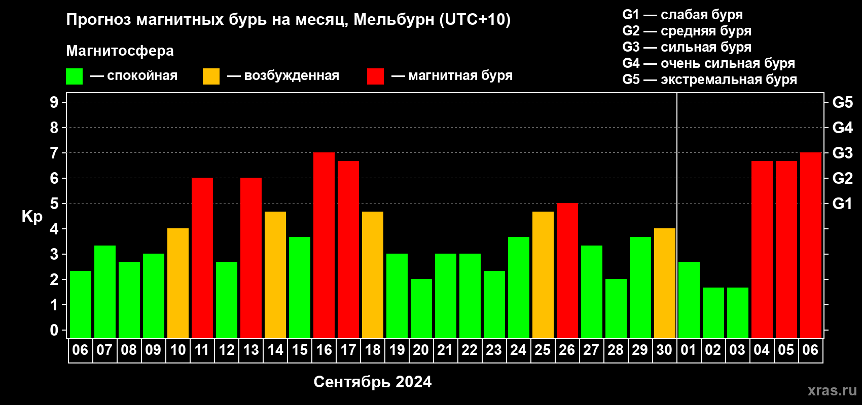 Прогноз максимального суточного геомагнитного индекса Kp на <b>1 месяц</b> (31 день) <b>с 06 сентября по 06 октября 2024 г</b>