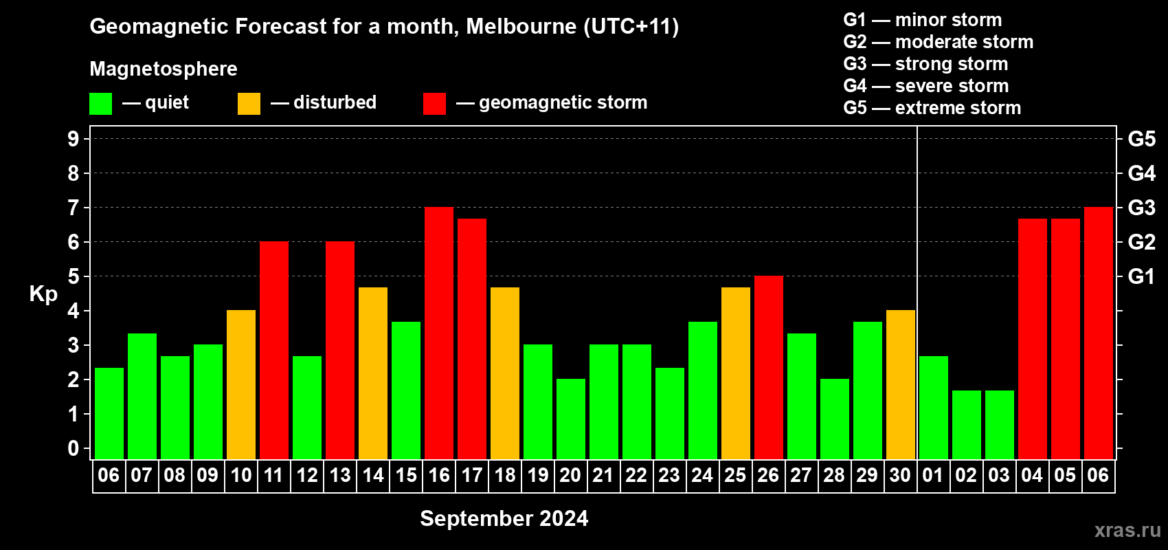 Forecast of the daily maximal value of geomagnetic index Kp for <b>1 month</b> (31 days) <b>from Sep 06, 2024 to Oct 06, 2024</b>