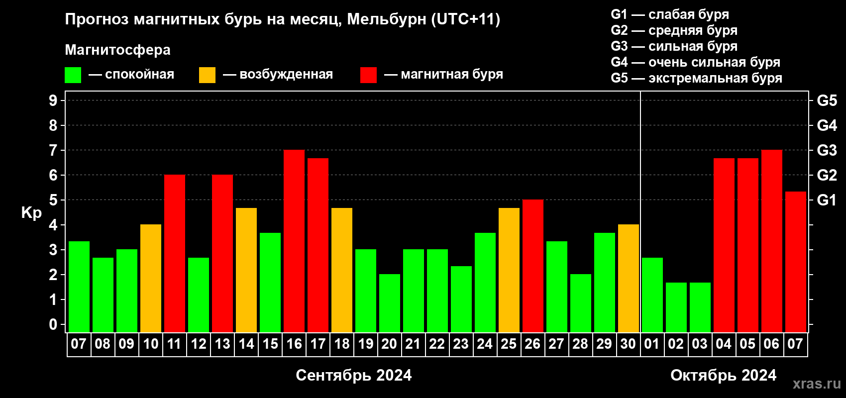 Прогноз максимального суточного геомагнитного индекса Kp на <b>1 месяц</b> (31 день) <b>с 07 сентября по 07 октября 2024 г</b>