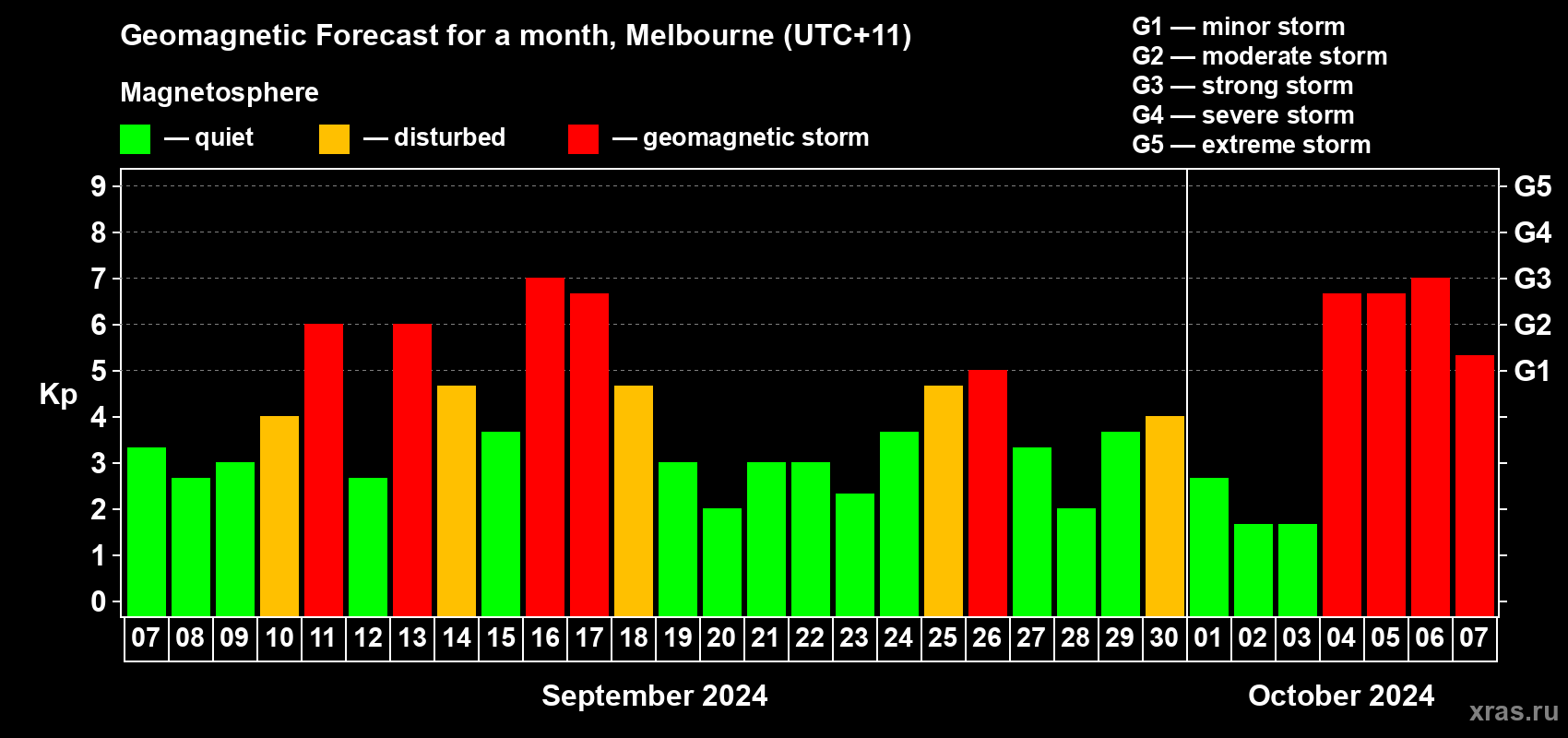 Forecast of the daily maximal value of geomagnetic index Kp for <b>1 month</b> (31 days) <b>from Sep 07, 2024 to Oct 07, 2024</b>