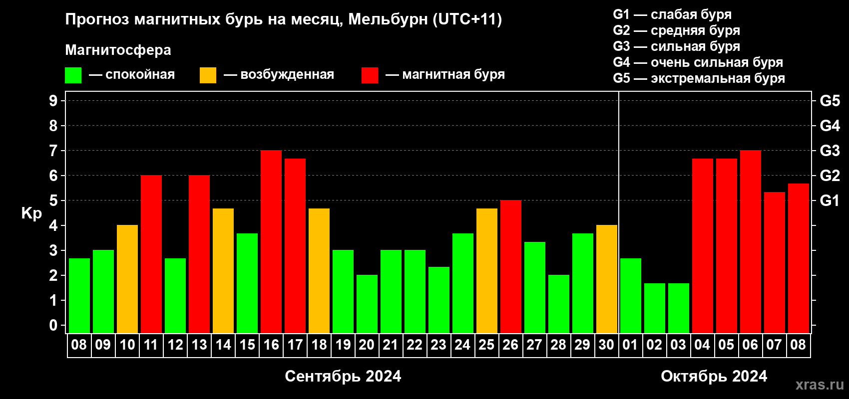 Прогноз максимального суточного геомагнитного индекса Kp на <b>1 месяц</b> (31 день) <b>с 08 сентября по 08 октября 2024 г</b>