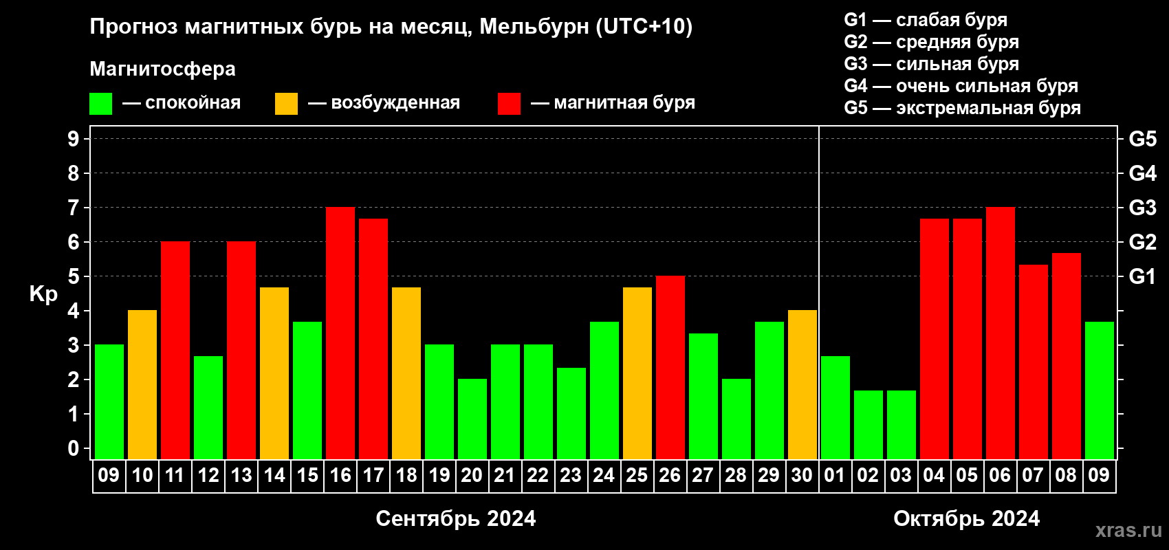 Прогноз максимального суточного геомагнитного индекса Kp на <b>1 месяц</b> (31 день) <b>с 09 сентября по 09 октября 2024 г</b>