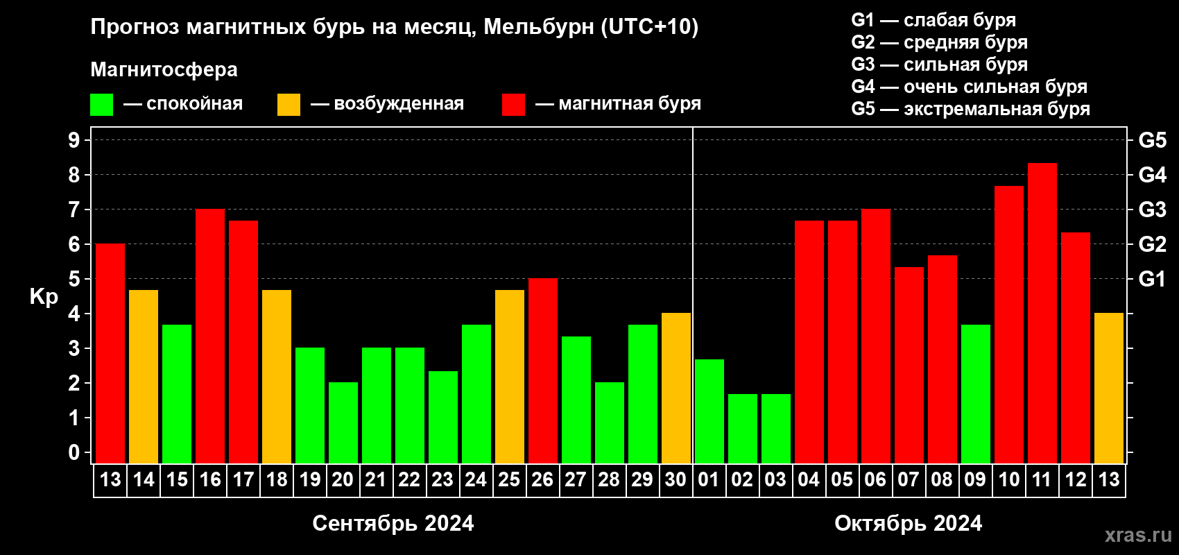 Прогноз максимального суточного геомагнитного индекса Kp на <b>1 месяц</b> (31 день) <b>с 13 сентября по 13 октября 2024 г</b>