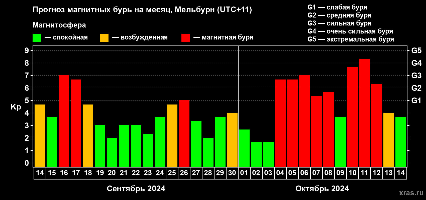 Прогноз максимального суточного геомагнитного индекса Kp на <b>1 месяц</b> (31 день) <b>с 14 сентября по 14 октября 2024 г</b>