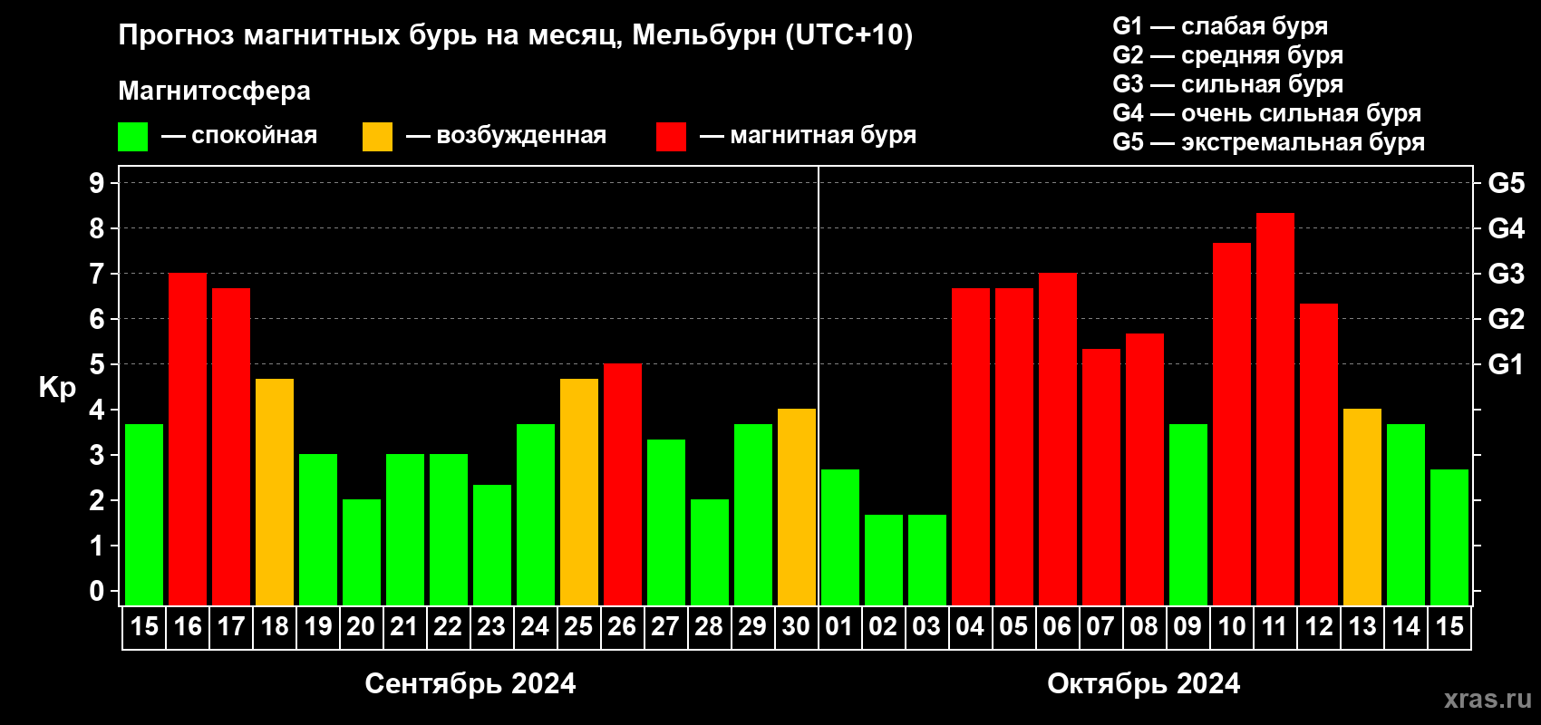 Прогноз максимального суточного геомагнитного индекса Kp на <b>1 месяц</b> (31 день) <b>с 15 сентября по 15 октября 2024 г</b>
