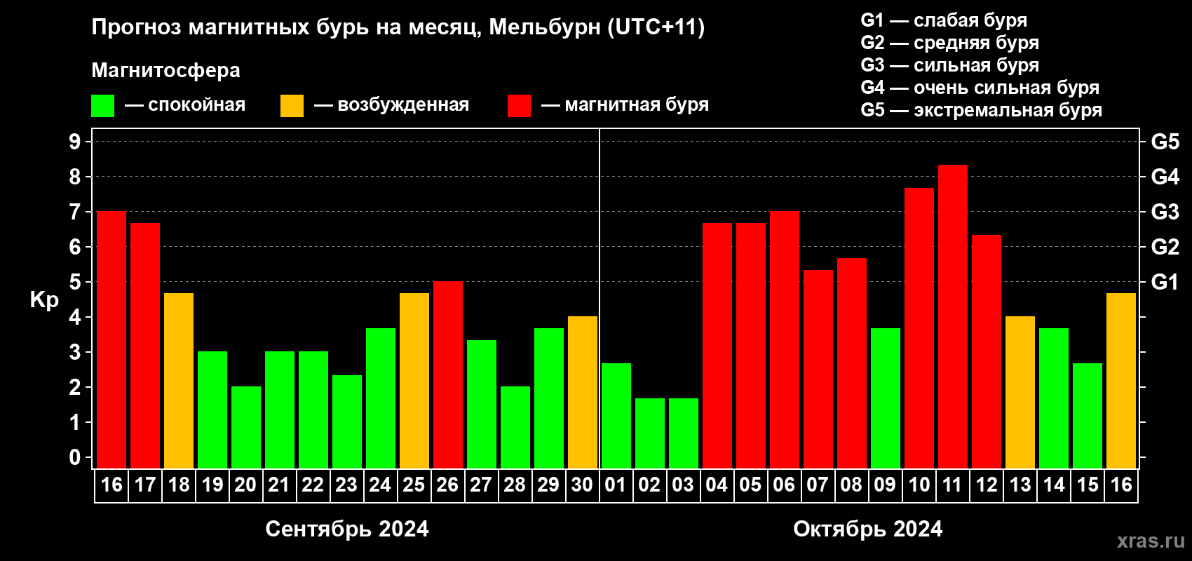 Прогноз максимального суточного геомагнитного индекса Kp на <b>1 месяц</b> (31 день) <b>с 16 сентября по 16 октября 2024 г</b>