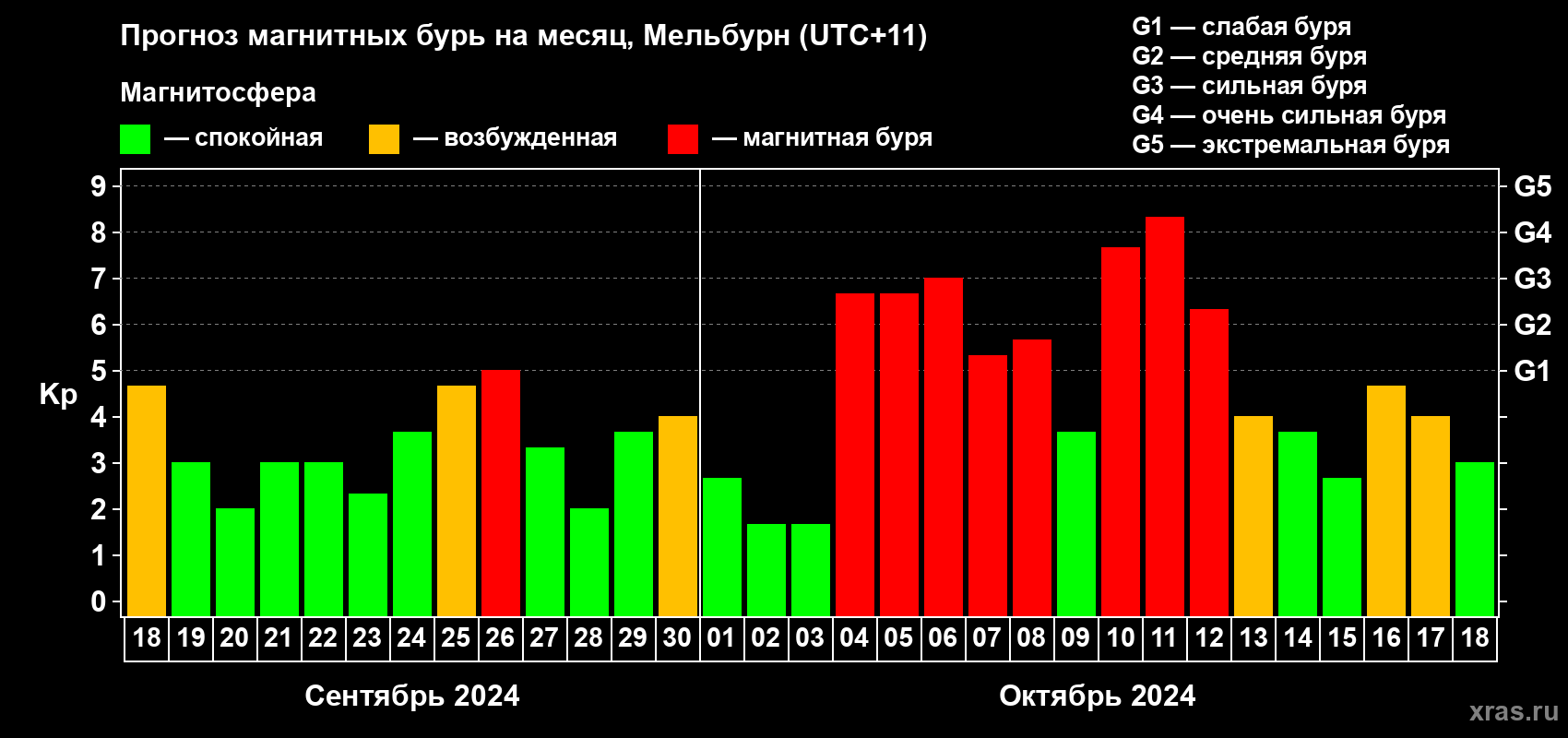 Прогноз максимального суточного геомагнитного индекса Kp на <b>1 месяц</b> (31 день) <b>с 18 сентября по 18 октября 2024 г</b>