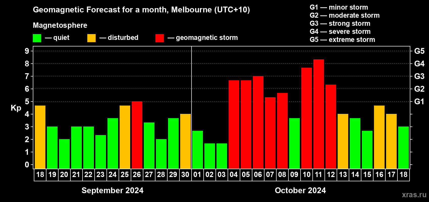 Forecast of the daily maximal value of geomagnetic index Kp for <b>1 month</b> (31 days) <b>from Sep 18, 2024 to Oct 18, 2024</b>
