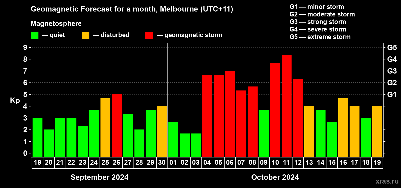 Forecast of the daily maximal value of geomagnetic index Kp for <b>1 month</b> (31 days) <b>from Sep 19, 2024 to Oct 19, 2024</b>