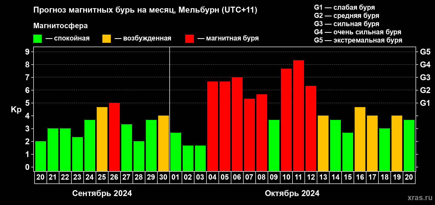 Прогноз максимального суточного геомагнитного индекса Kp на <b>1 месяц</b> (31 день) <b>с 20 сентября по 20 октября 2024 г</b>