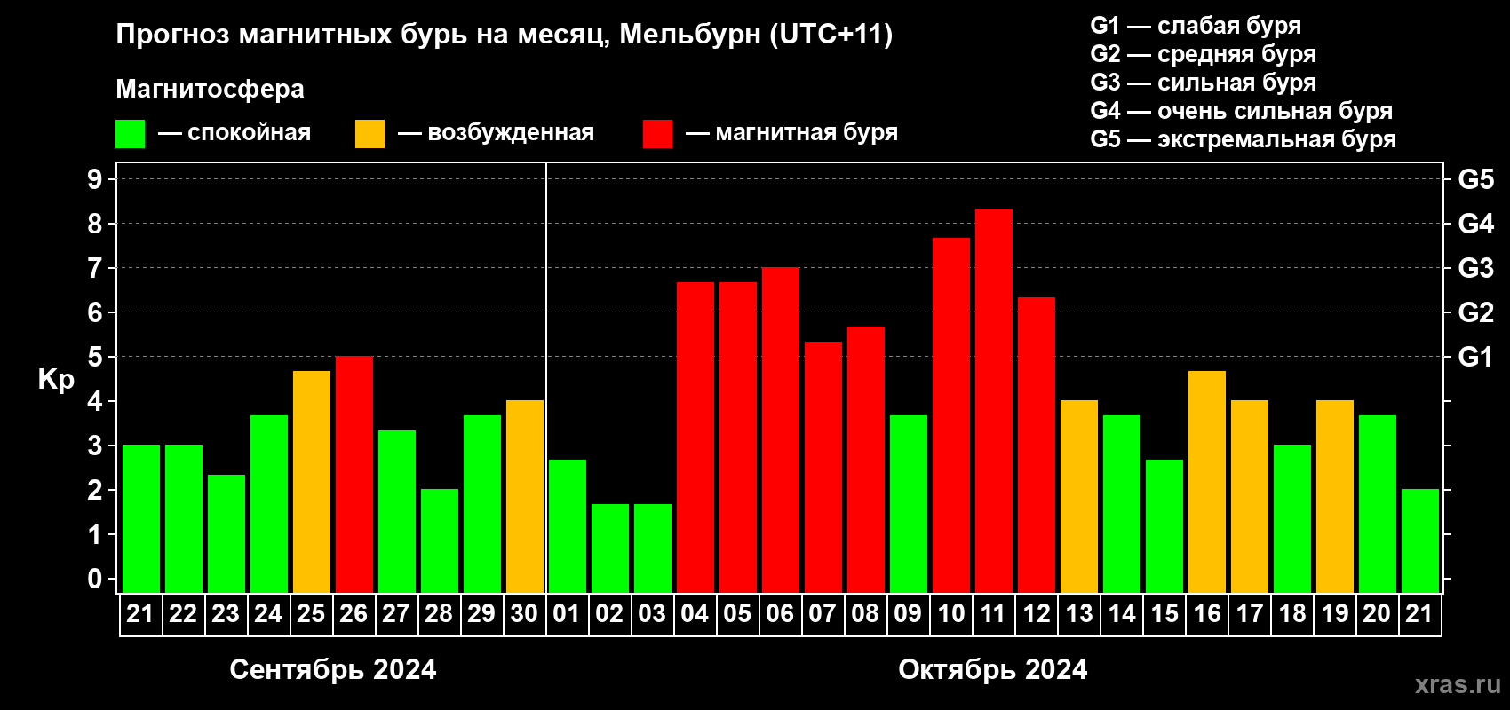 Прогноз максимального суточного геомагнитного индекса Kp на <b>1 месяц</b> (31 день) <b>с 21 сентября по 21 октября 2024 г</b>