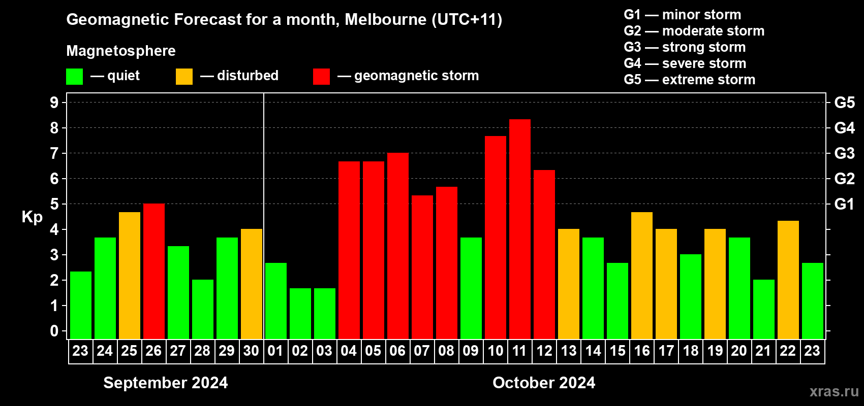 Forecast of the daily maximal value of geomagnetic index Kp for <b>1 month</b> (31 days) <b>from Sep 23, 2024 to Oct 23, 2024</b>