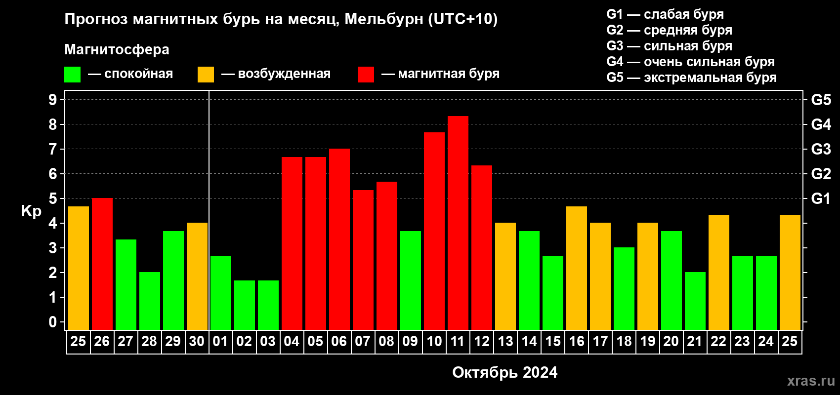 Прогноз максимального суточного геомагнитного индекса Kp на <b>1 месяц</b> (31 день) <b>с 25 сентября по 25 октября 2024 г</b>