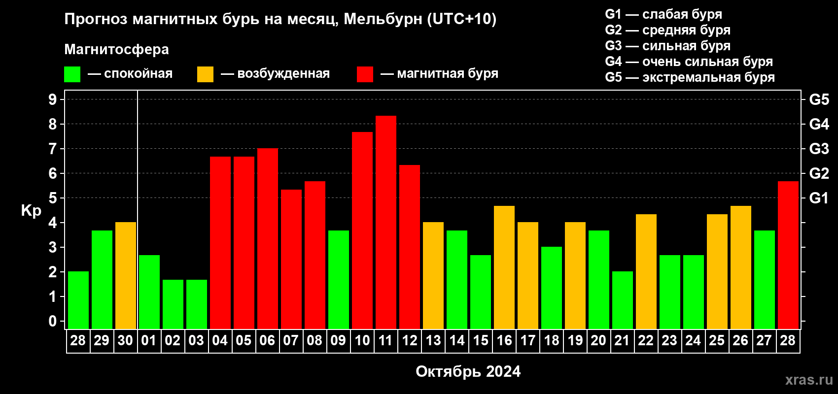 Прогноз максимального суточного геомагнитного индекса Kp на <b>1 месяц</b> (31 день) <b>с 28 сентября по 28 октября 2024 г</b>