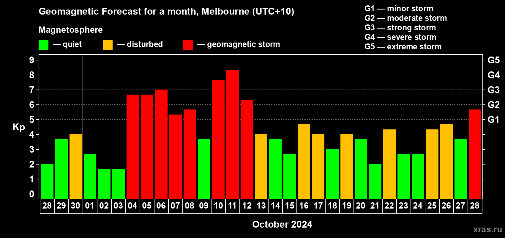 Forecast of the daily maximal value of geomagnetic index Kp for <b>1 month</b> (31 days) <b>from Sep 28, 2024 to Oct 28, 2024</b>