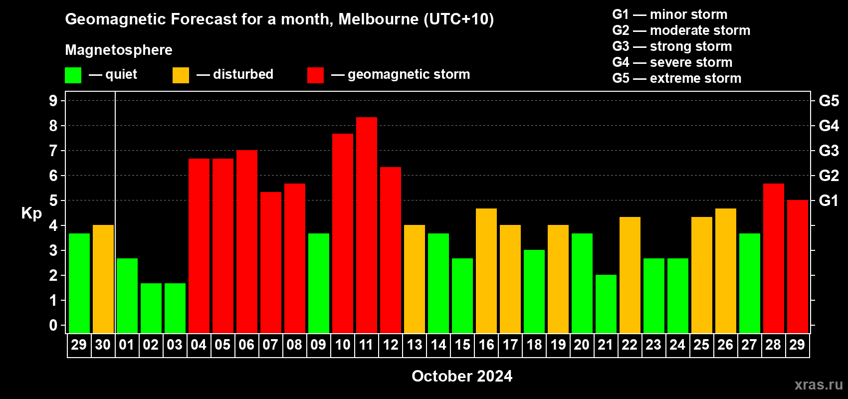 Forecast of the daily maximal value of geomagnetic index Kp for <b>1 month</b> (31 days) <b>from Sep 29, 2024 to Oct 29, 2024</b>