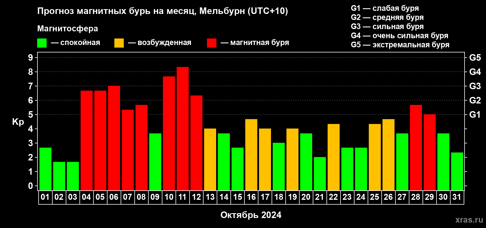Прогноз максимального суточного геомагнитного индекса Kp на <b>1 месяц</b> (31 день) <b>с 01 октября по 31 октября 2024 г</b>